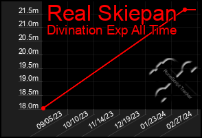 Total Graph of Real Skiepan