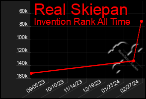 Total Graph of Real Skiepan