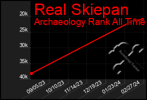 Total Graph of Real Skiepan