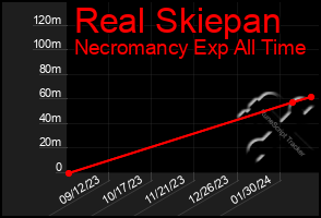 Total Graph of Real Skiepan