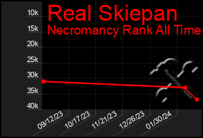 Total Graph of Real Skiepan