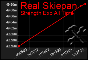 Total Graph of Real Skiepan