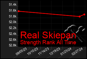 Total Graph of Real Skiepan