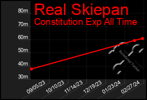 Total Graph of Real Skiepan