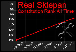 Total Graph of Real Skiepan