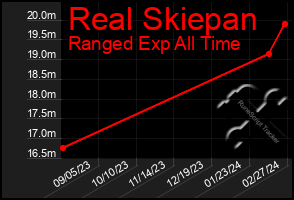 Total Graph of Real Skiepan