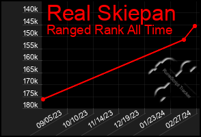 Total Graph of Real Skiepan