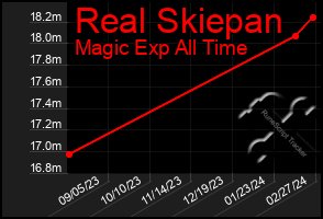 Total Graph of Real Skiepan