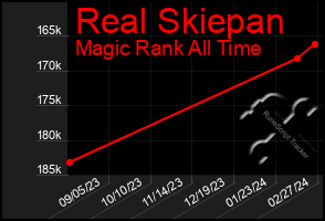 Total Graph of Real Skiepan