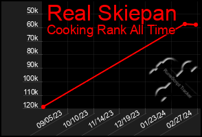 Total Graph of Real Skiepan