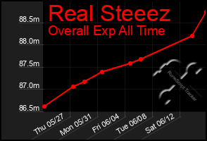 Total Graph of Real Steeez