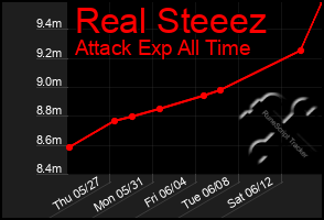 Total Graph of Real Steeez