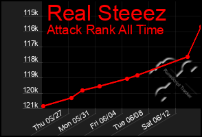 Total Graph of Real Steeez