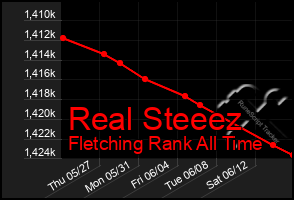 Total Graph of Real Steeez