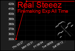 Total Graph of Real Steeez
