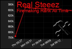 Total Graph of Real Steeez