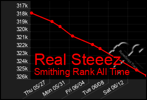 Total Graph of Real Steeez