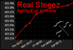 Total Graph of Real Steeez