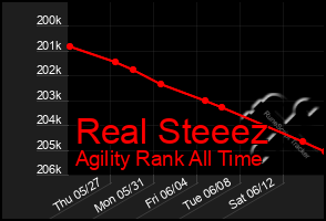 Total Graph of Real Steeez