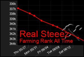 Total Graph of Real Steeez