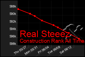 Total Graph of Real Steeez