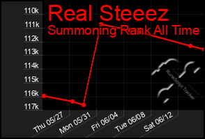 Total Graph of Real Steeez