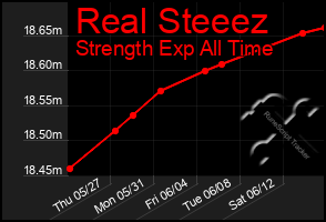 Total Graph of Real Steeez