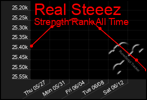 Total Graph of Real Steeez