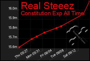 Total Graph of Real Steeez