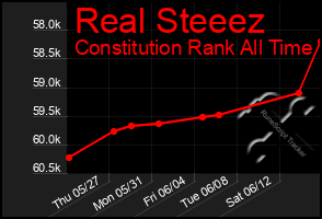 Total Graph of Real Steeez