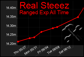 Total Graph of Real Steeez