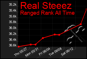 Total Graph of Real Steeez