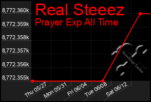 Total Graph of Real Steeez