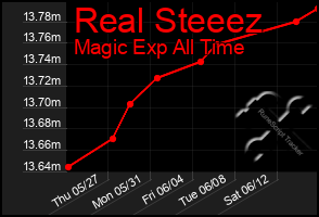 Total Graph of Real Steeez