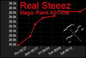 Total Graph of Real Steeez