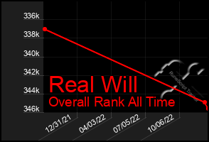 Total Graph of Real Will