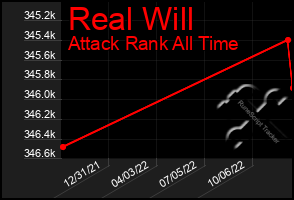 Total Graph of Real Will