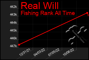 Total Graph of Real Will