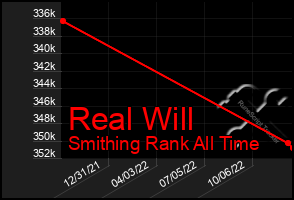 Total Graph of Real Will