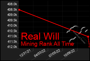 Total Graph of Real Will