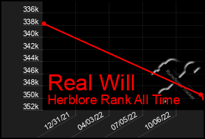 Total Graph of Real Will