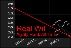 Total Graph of Real Will