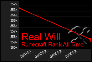 Total Graph of Real Will