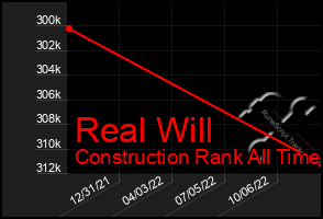 Total Graph of Real Will