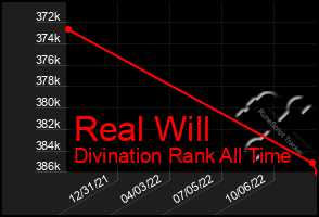 Total Graph of Real Will