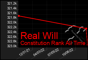 Total Graph of Real Will