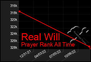 Total Graph of Real Will