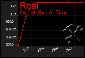 Total Graph of Real