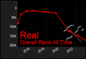 Total Graph of Real