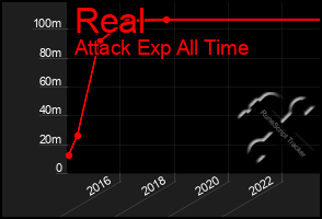 Total Graph of Real